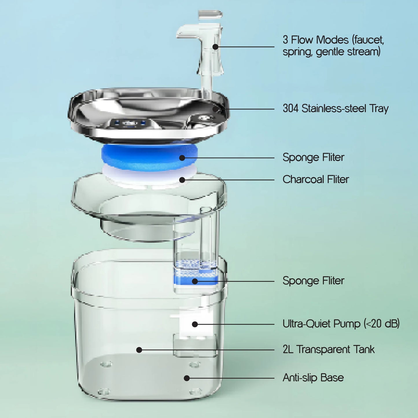 OxyFlow Fountain | Stainless-Steel Flowing Water Dispenser | Keeps Pets Hydrated & Healthy