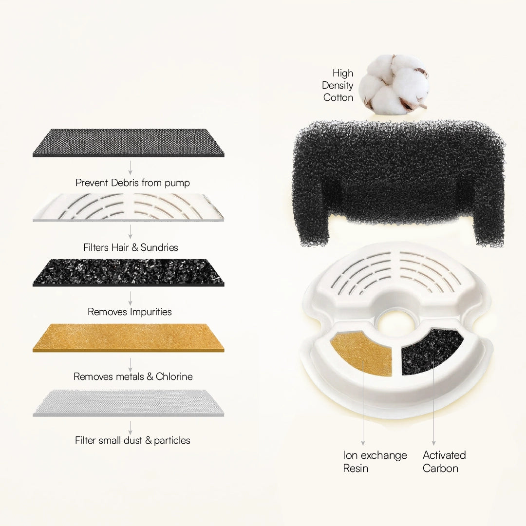 PureSip Fountain | LED Flow | Filtered Hydration for Small Pets